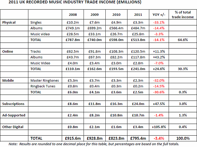 uk recorded digital music income 2011